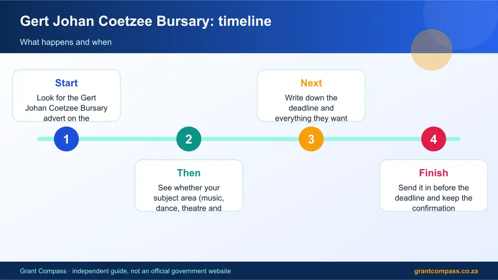 Gert Johan Coetzee Bursary process timeline infographic – gert johan coetzee bursary South Africa 2026