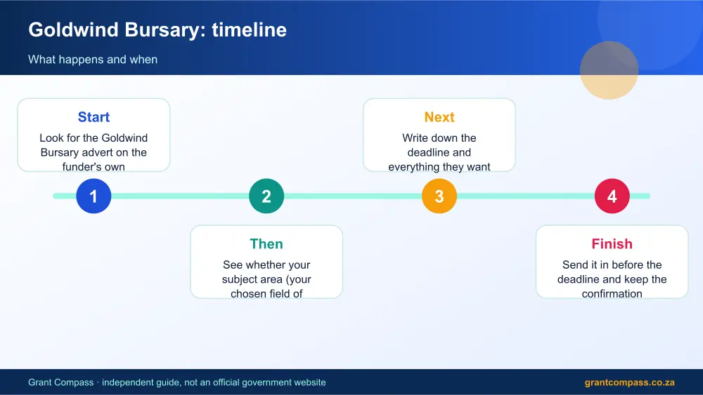Goldwind Bursary process timeline infographic – goldwind bursary South Africa 2026