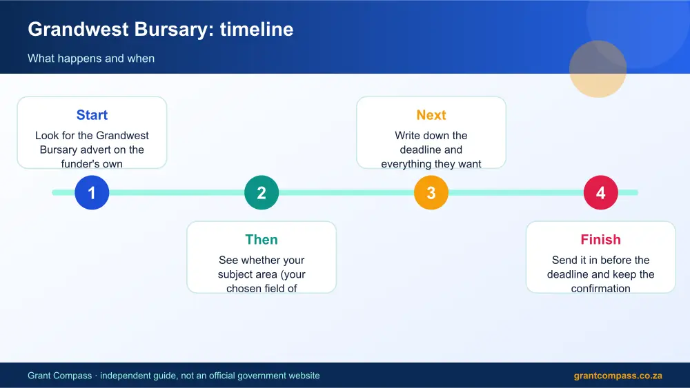 Grandwest Bursary process timeline infographic – grandwest bursary South Africa 2026