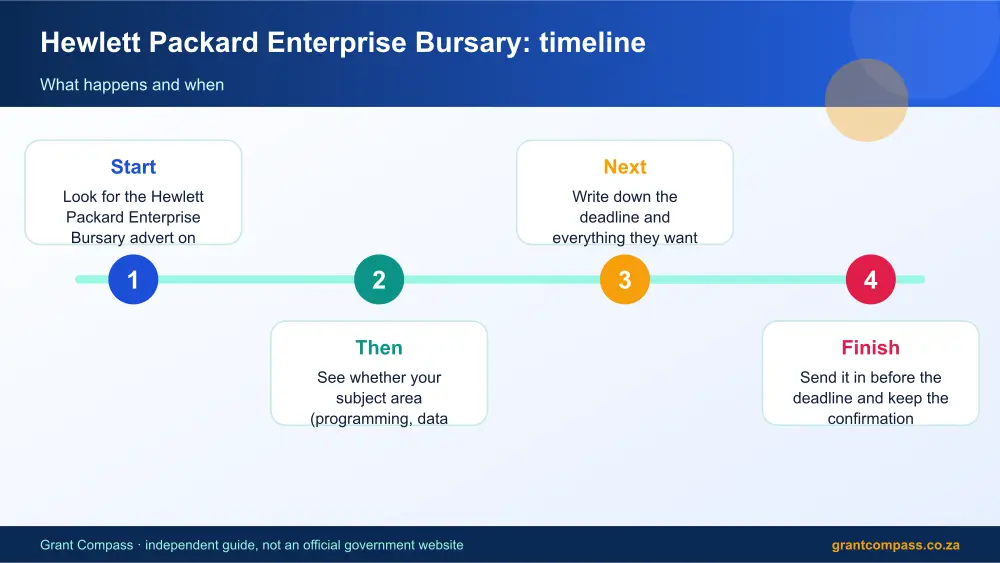 Hewlett Packard Enterprise Bursary process timeline infographic – hewlett packard enterprise bursary South Africa 2026