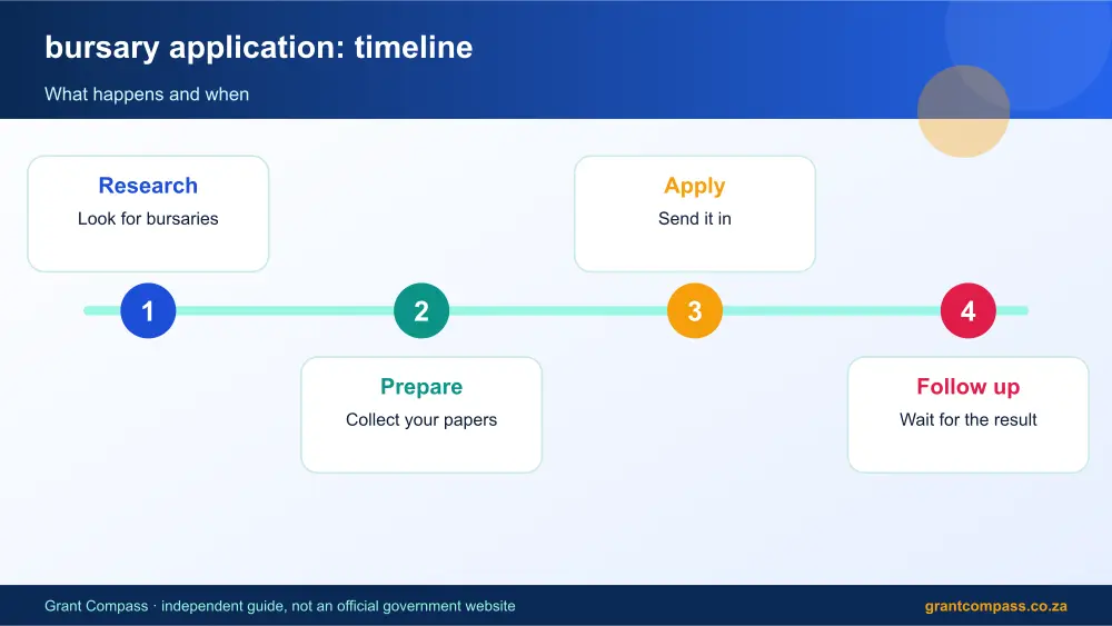 bursary application process timeline infographic – how to apply for a bursary South Africa 2026