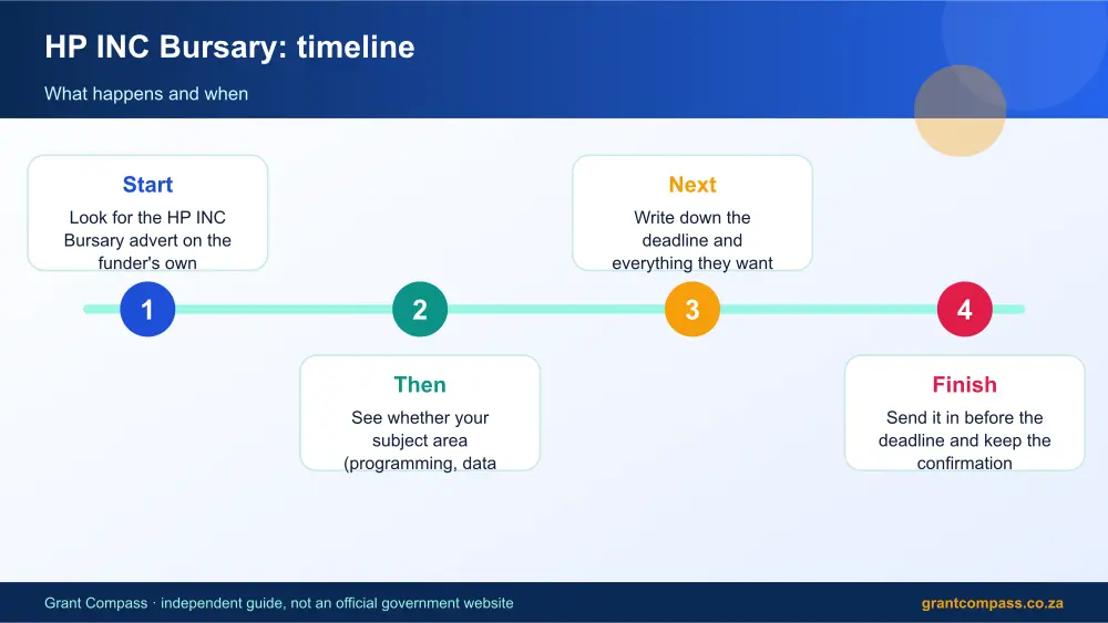 HP INC Bursary process timeline infographic – hp inc bursary South Africa 2026