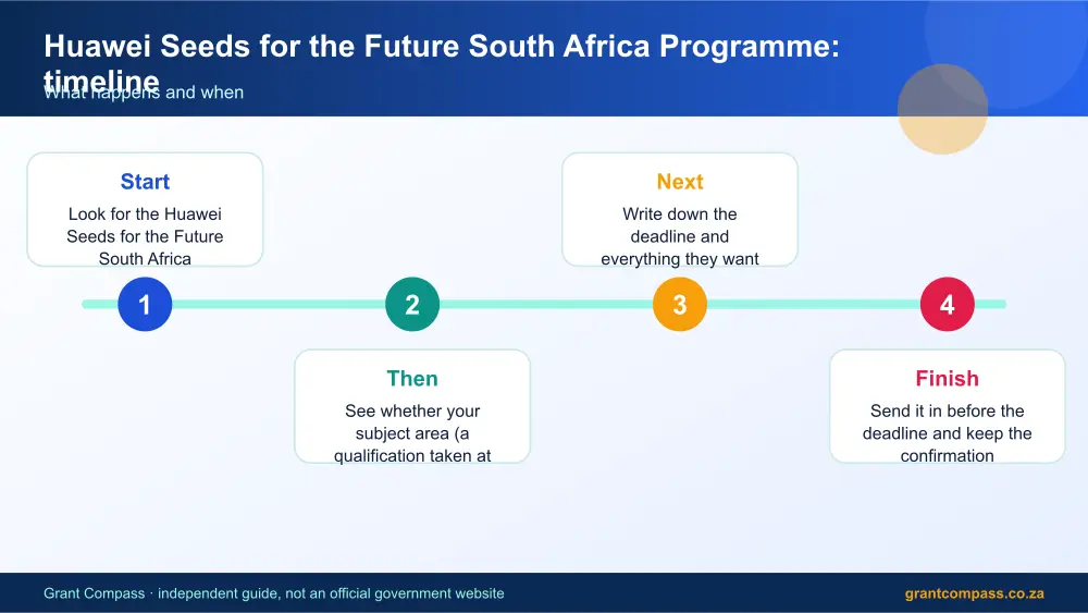 Huawei Seeds for the Future South Africa Programme process timeline infographic – huawei seeds for the future programme scholarship South Africa 2026