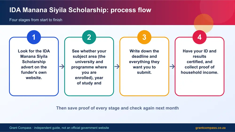 IDA Manana Siyila Scholarship process flow chart infographic – ida manana siyila scholarship South Africa 2026