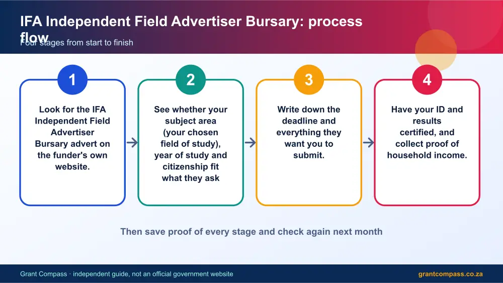 IFA Independent Field Advertiser Bursary process flow chart infographic – ifa independent field advertiser bursary South Africa 2026