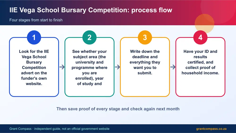 IIE Vega School Bursary Competition process flow chart infographic – iie vega school bursary competition scholarship South Africa 2026