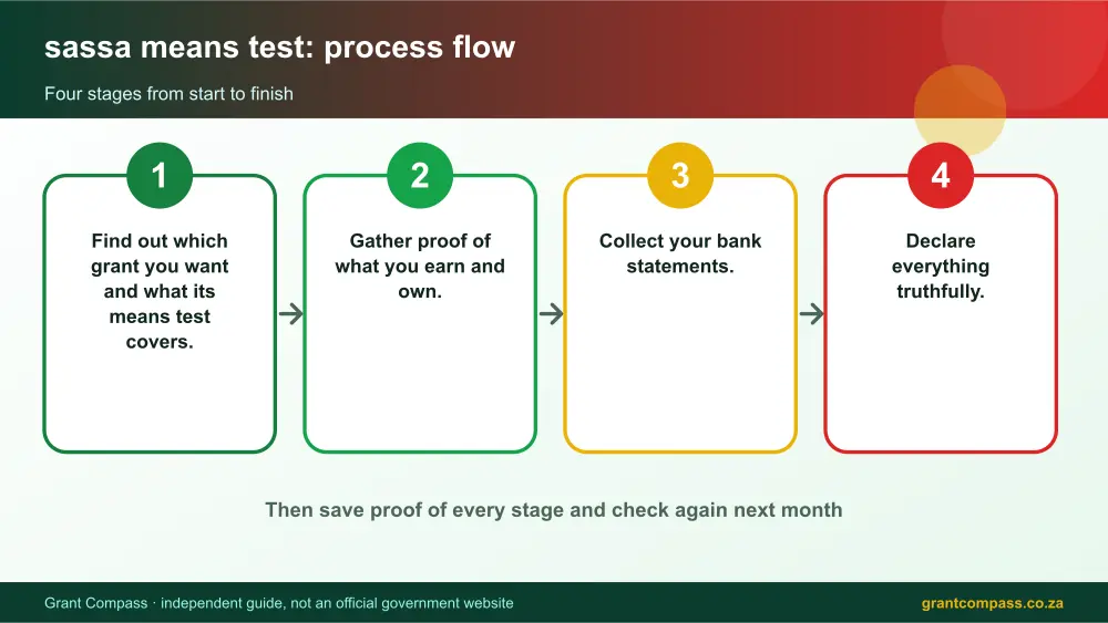 sassa means test process flow chart infographic – sassa means test South Africa 2026
