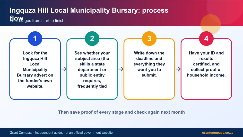 Ingquza Hill Local Municipality Bursary process flow chart infographic – ingquza hill local municipality bursary South Africa 2026