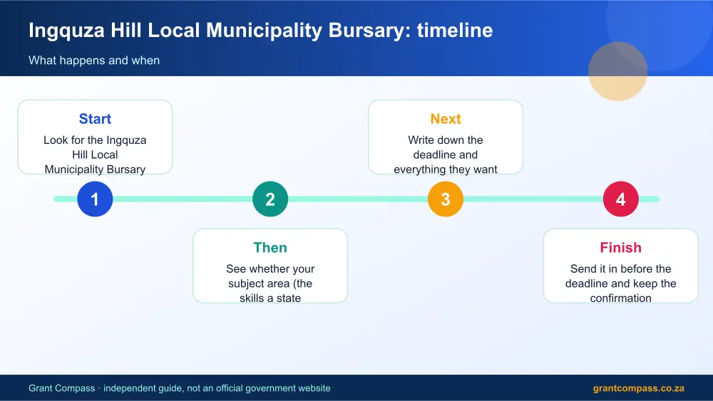 Ingquza Hill Local Municipality Bursary process timeline infographic – ingquza hill local municipality bursary South Africa 2026