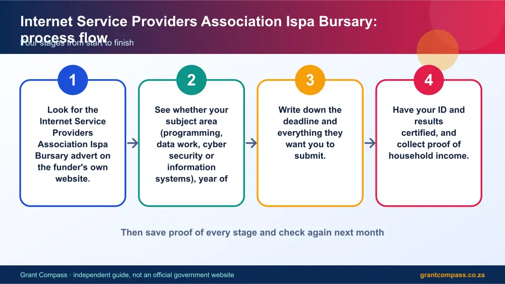 Internet Service Providers Association Ispa Bursary process flow chart infographic – internet service providers association ispa bursary South Africa 2026