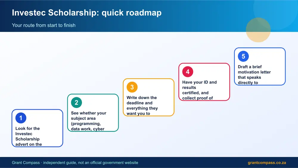 Investec Scholarship quick roadmap infographic – investec scholarship South Africa 2026