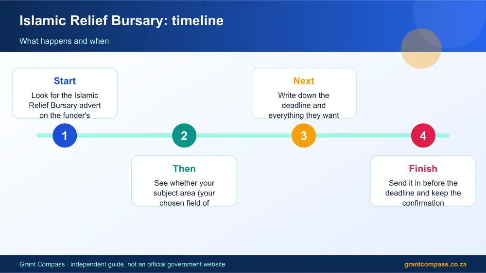 Islamic Relief Bursary process timeline infographic – islamic relief bursary South Africa 2026