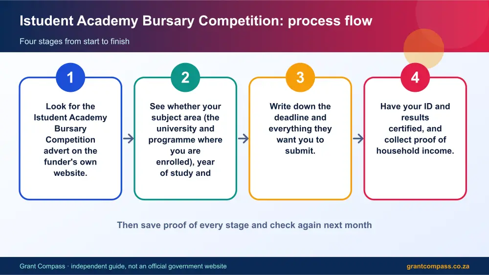 Istudent Academy Bursary Competition process flow chart infographic – istudent academy bursary competition South Africa 2026