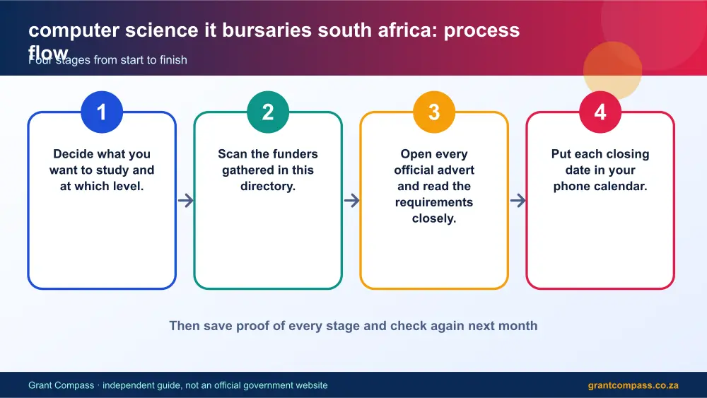 computer science it bursaries south africa process flow chart infographic – computer science it bursaries south africa South Africa 2026