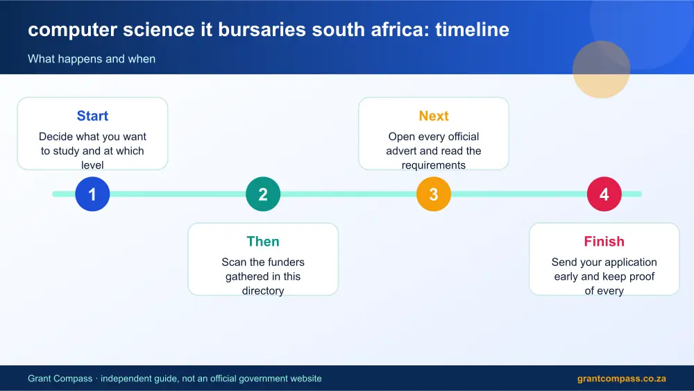 computer science it bursaries south africa process timeline infographic – computer science it bursaries south africa South Africa 2026