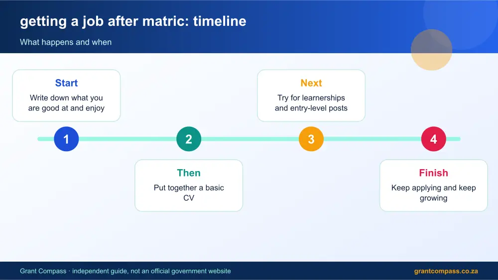 getting a job after matric process timeline infographic – getting a job after matric South Africa 2026