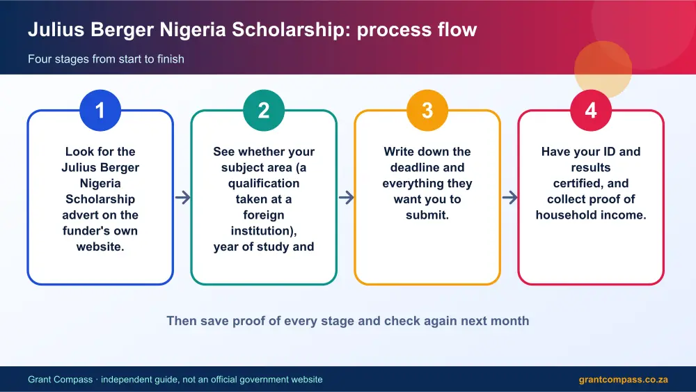 Julius Berger Nigeria Scholarship process flow chart infographic – julius berger nigeria scholarship South Africa 2026