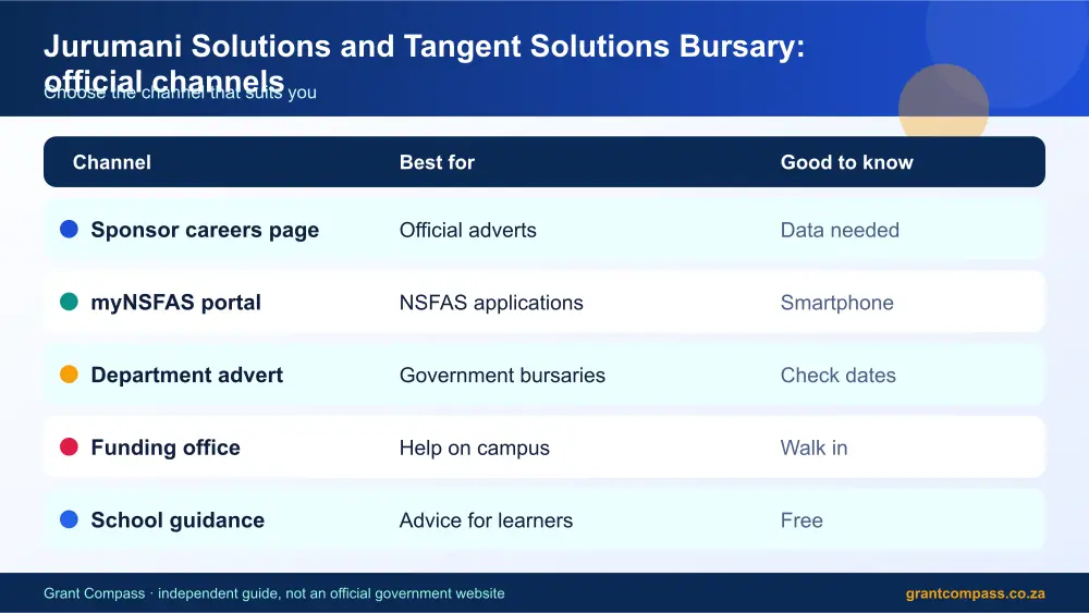 Jurumani Solutions and Tangent Solutions Bursary official channels comparison infographic – jurumani solutions and tangent solutions bursary South Africa 2026