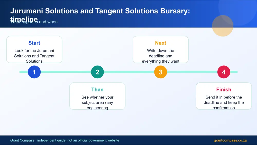 Jurumani Solutions and Tangent Solutions Bursary process timeline infographic – jurumani solutions and tangent solutions bursary South Africa 2026