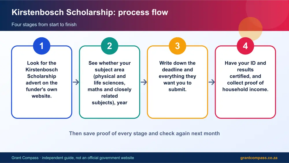 Kirstenbosch Scholarship process flow chart infographic – kirstenbosch scholarship bursary South Africa 2026