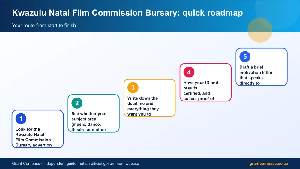 Kwazulu Natal Film Commission Bursary quick roadmap infographic – kwazulu natal film commission bursary South Africa 2026