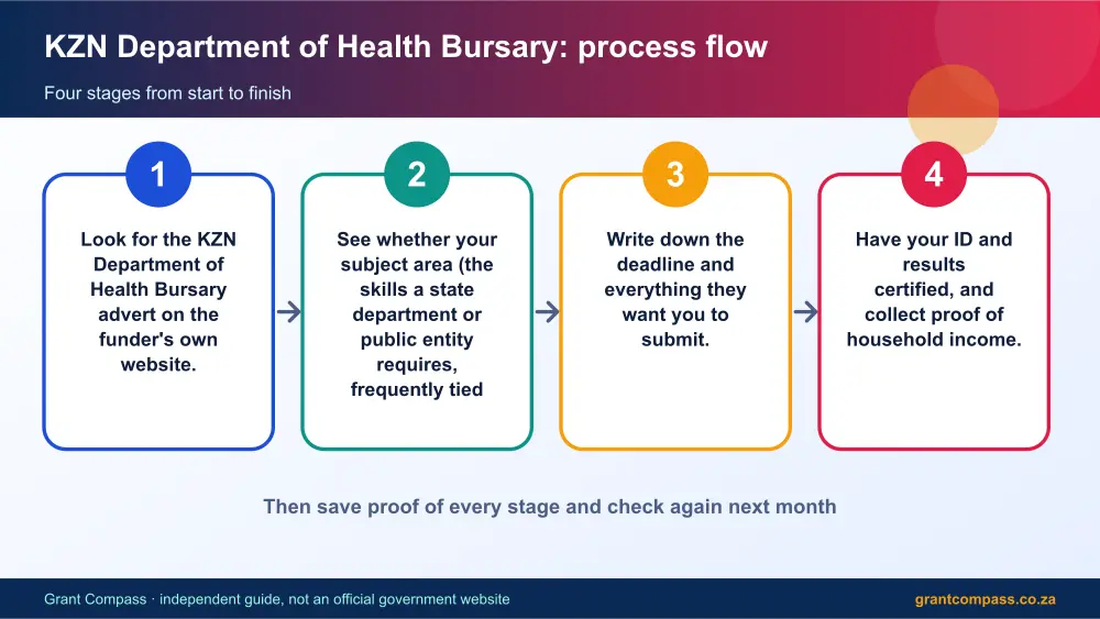 KZN Department of Health Bursary process flow chart infographic – kzn department of health bursary South Africa 2026