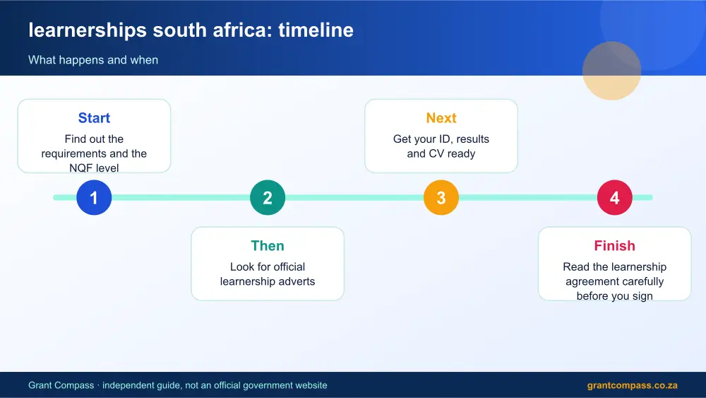 learnerships south africa process timeline infographic – learnerships south africa South Africa 2026