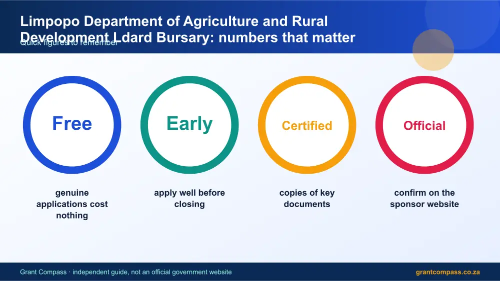 Limpopo Department of Agriculture and Rural Development Ldard Bursary numbers that matter infographic – limpopo department of agriculture and rural development ldard bursary South Africa 2026
