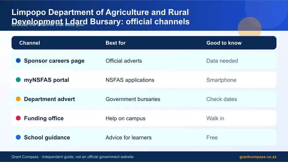 Limpopo Department of Agriculture and Rural Development Ldard Bursary official channels comparison infographic – limpopo department of agriculture and rural development ldard bursary South Africa 2026