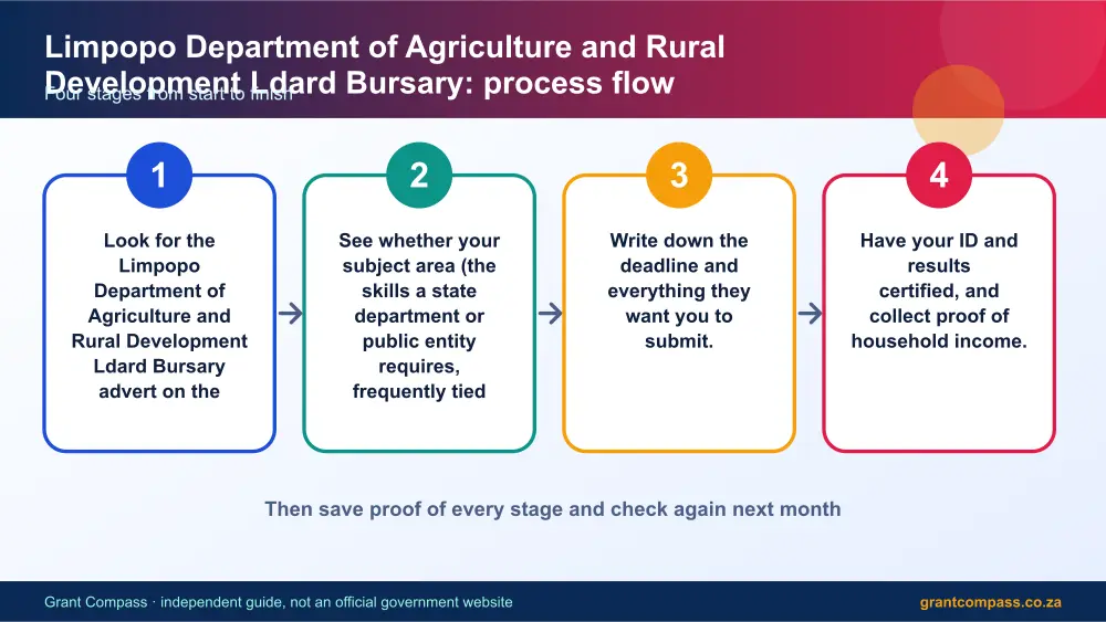 Limpopo Department of Agriculture and Rural Development Ldard Bursary process flow chart infographic – limpopo department of agriculture and rural development ldard bursary South Africa 2026