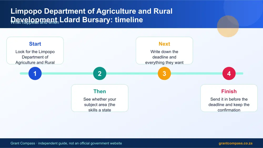 Limpopo Department of Agriculture and Rural Development Ldard Bursary process timeline infographic – limpopo department of agriculture and rural development ldard bursary South Africa 2026