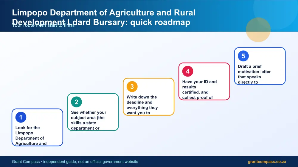 Limpopo Department of Agriculture and Rural Development Ldard Bursary quick roadmap infographic – limpopo department of agriculture and rural development ldard bursary South Africa 2026