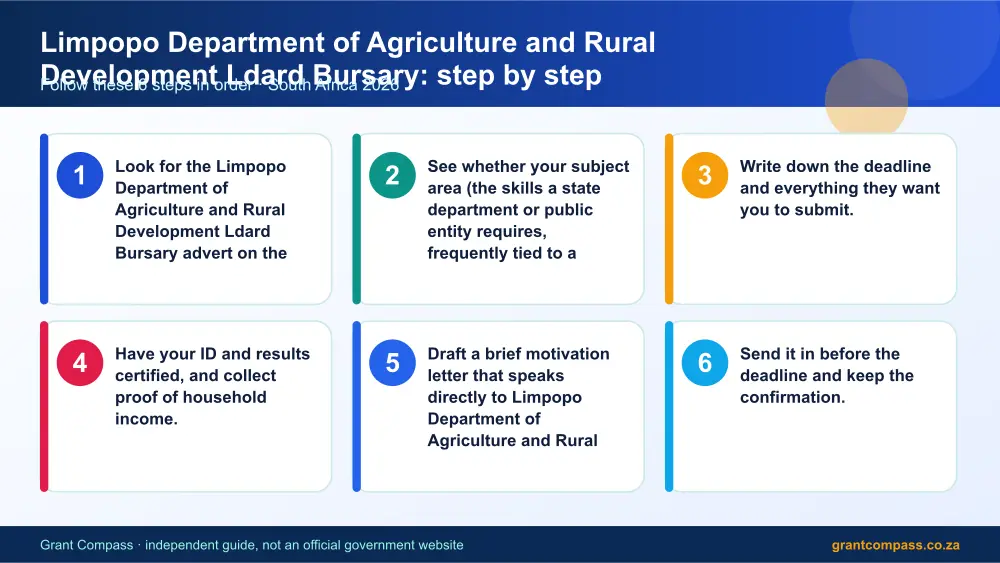 Limpopo Department of Agriculture and Rural Development Ldard Bursary step by step guide infographic – limpopo department of agriculture and rural development ldard bursary South Africa 2026