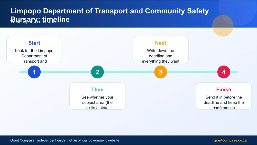 Limpopo Department of Transport and Community Safety Bursary process timeline infographic – limpopo department of transport and community safety bursary South Africa 2026