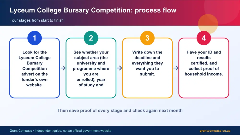 Lyceum College Bursary Competition process flow chart infographic – damelin bursary South Africa 2026