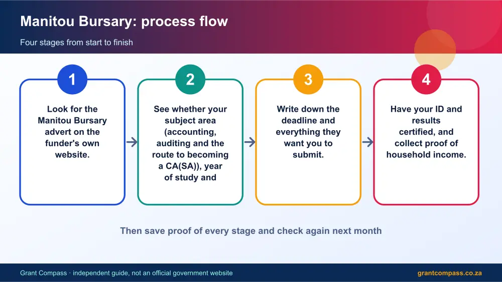 Manitou Bursary process flow chart infographic – manitou bursary South Africa 2026