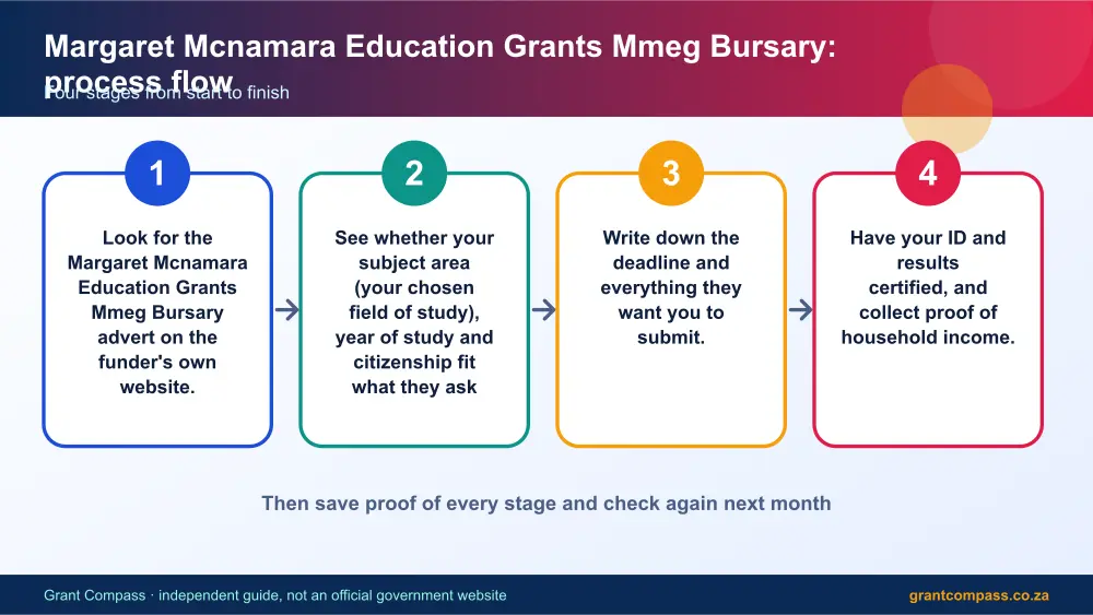 Margaret Mcnamara Education Grants Mmeg Bursary process flow chart infographic – margaret mcnamara bursary South Africa 2026