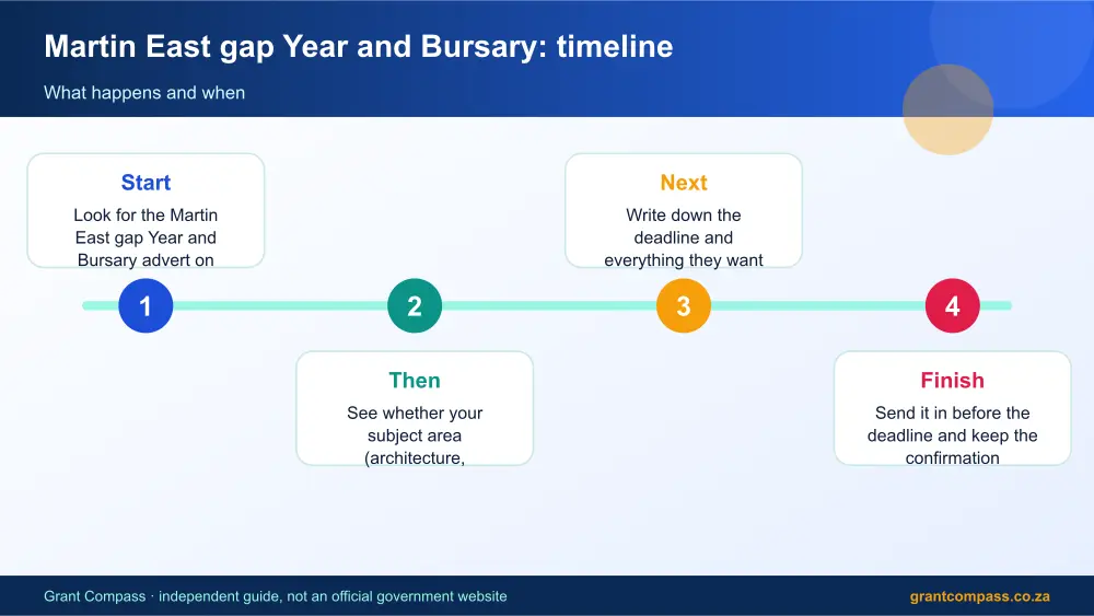 Martin East gap Year and Bursary process timeline infographic – martin east gap year and bursary South Africa 2026