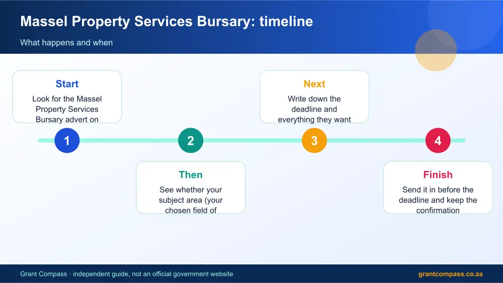 Massel Property Services Bursary process timeline infographic – massel property services bursary South Africa 2026
