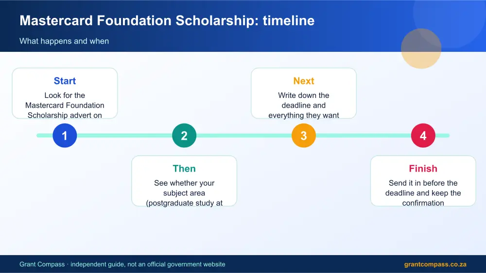 Mastercard Foundation Scholarship process timeline infographic – mastercard bursary South Africa 2026