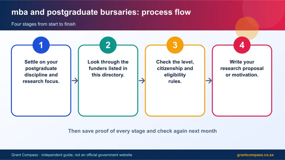 mba and postgraduate bursaries process flow chart infographic – mba and postgraduate bursaries South Africa 2026