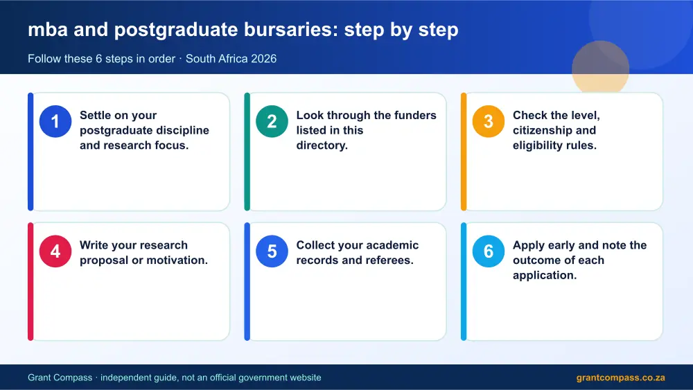 mba and postgraduate bursaries step by step guide infographic – mba and postgraduate bursaries South Africa 2026