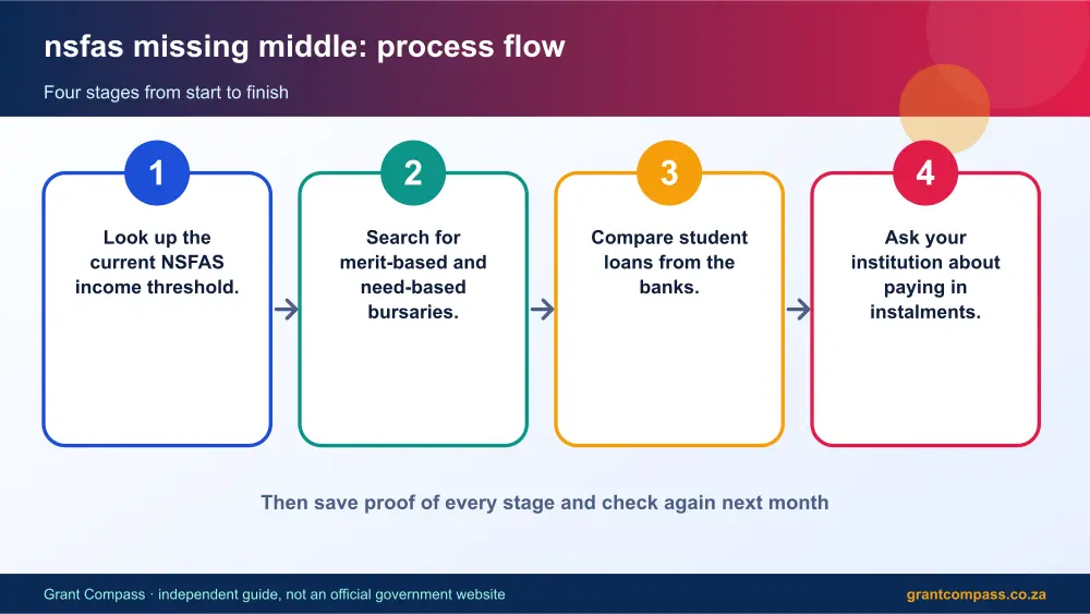nsfas missing middle process flow chart infographic – nsfas missing middle South Africa 2026