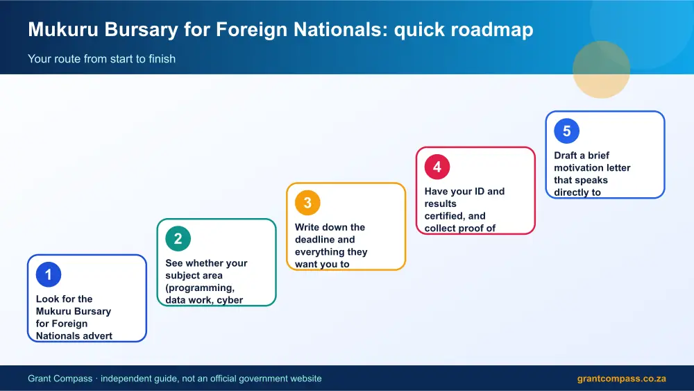 Mukuru Bursary for Foreign Nationals quick roadmap infographic – mukuru bursary South Africa 2026