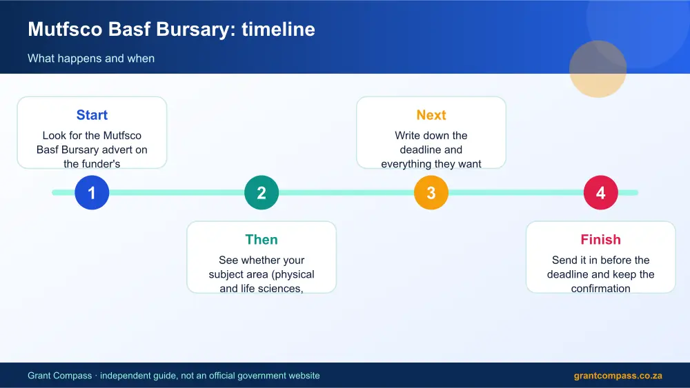 Mutfsco Basf Bursary process timeline infographic – mutfsco basf bursary South Africa 2026