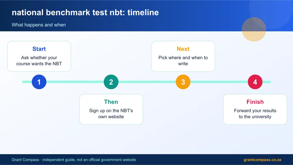 national benchmark test nbt process timeline infographic – national benchmark test nbt South Africa 2026