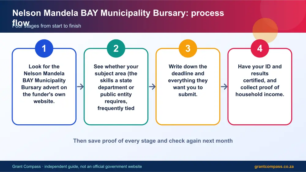 Nelson Mandela BAY Municipality Bursary process flow chart infographic – nelson mandela bay municipality bursary South Africa 2026