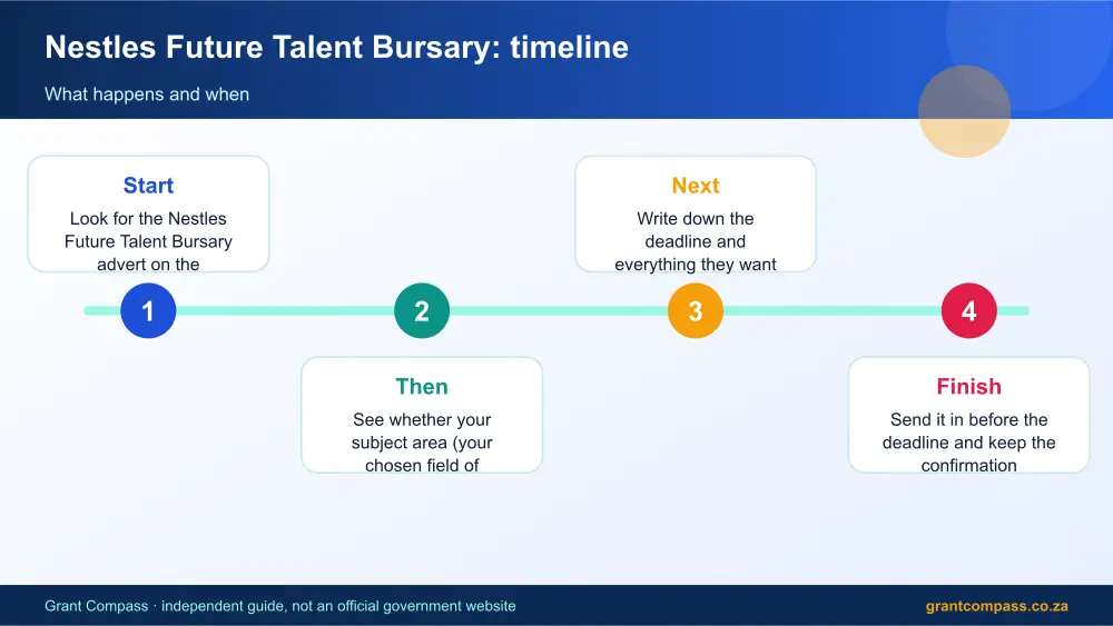 Nestles Future Talent Bursary process timeline infographic – nestle bursary South Africa 2026