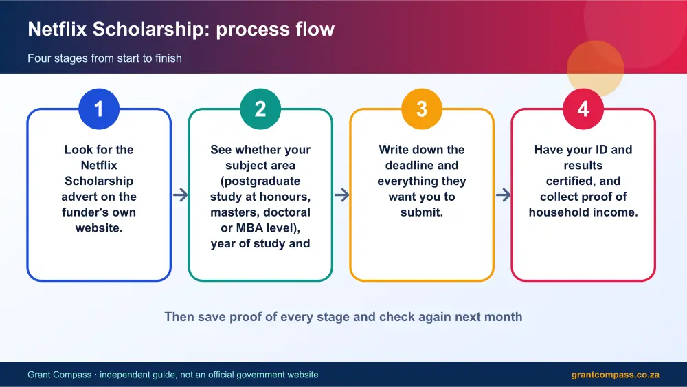 Netflix Scholarship process flow chart infographic – netflix bursary South Africa 2026