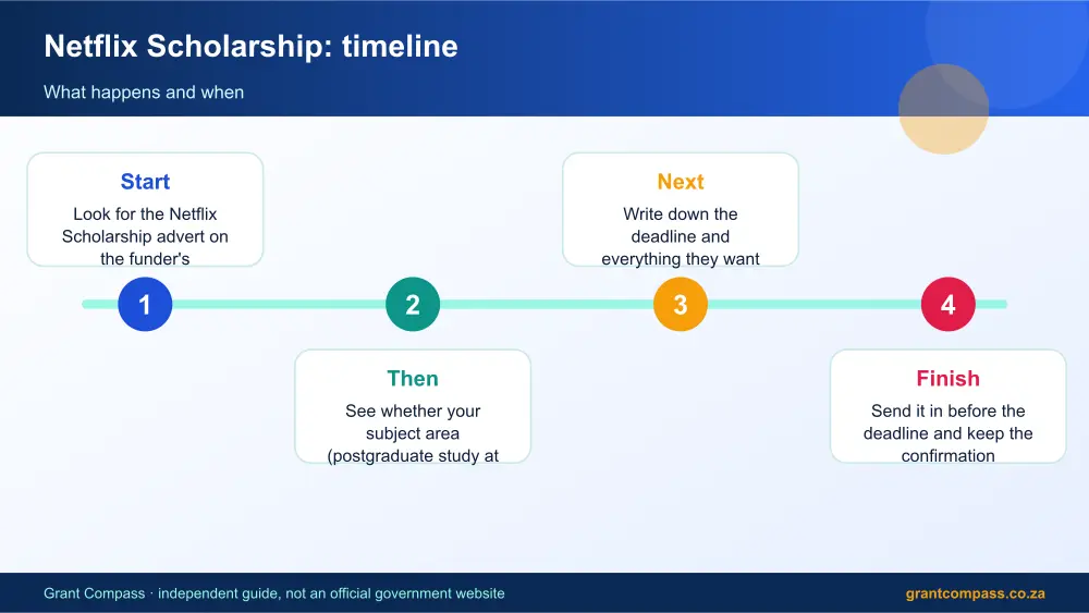 Netflix Scholarship process timeline infographic – netflix bursary South Africa 2026